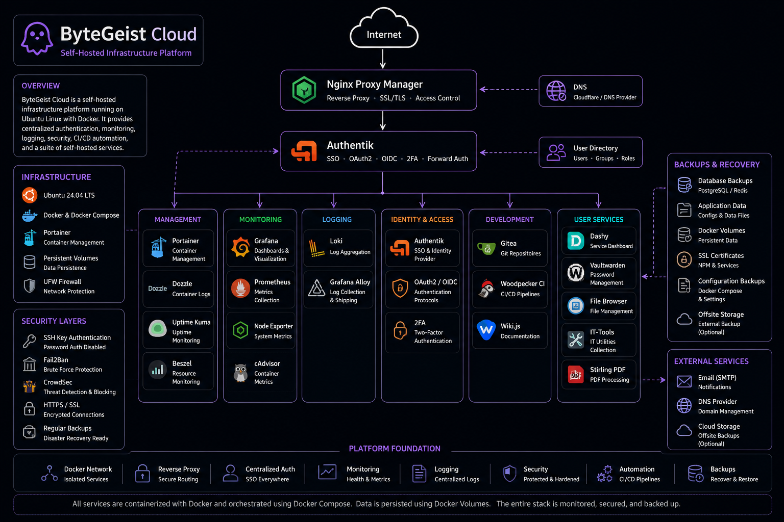 Detailed ByteGeist infrastructure architecture diagram